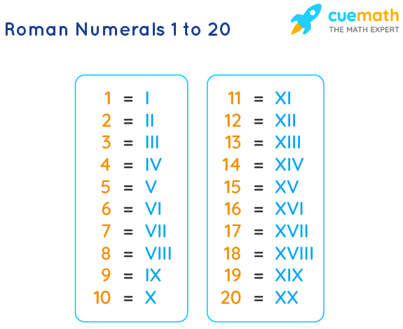 Roman numerals to roman numbers to chart