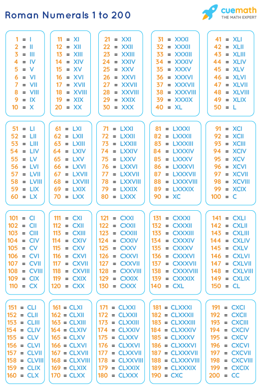 Roman numerals to roman numbers to chart