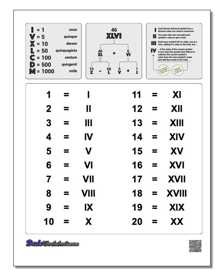 Roman numerals chart