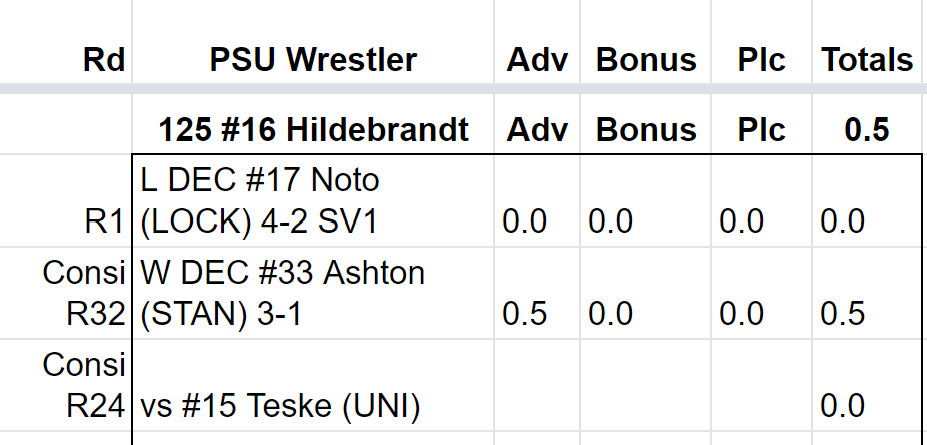 Wrestling session recap penn state extends lead