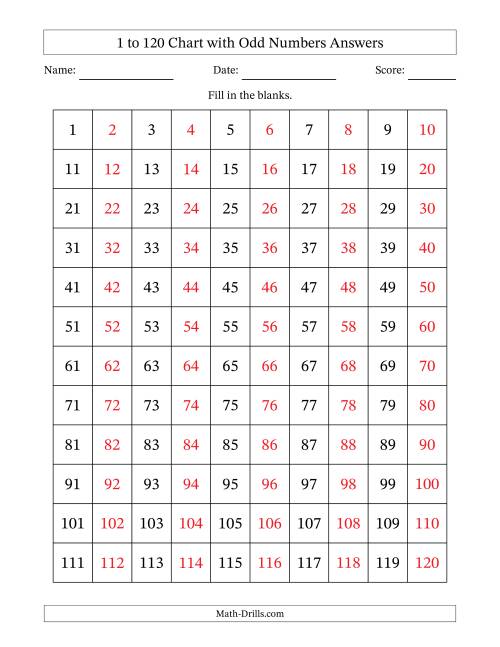 To chart with odd numbers