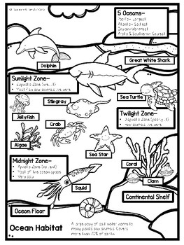 Habitat pictorial input chart coloring pages by positivity and pencils
