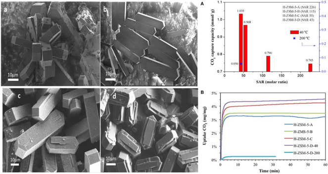 Recent advances in carbon dioxide capture for process intensification