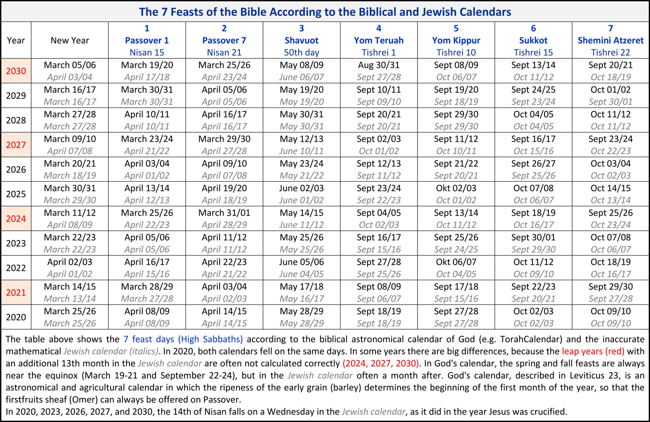 The differences biblical and jewish calendars