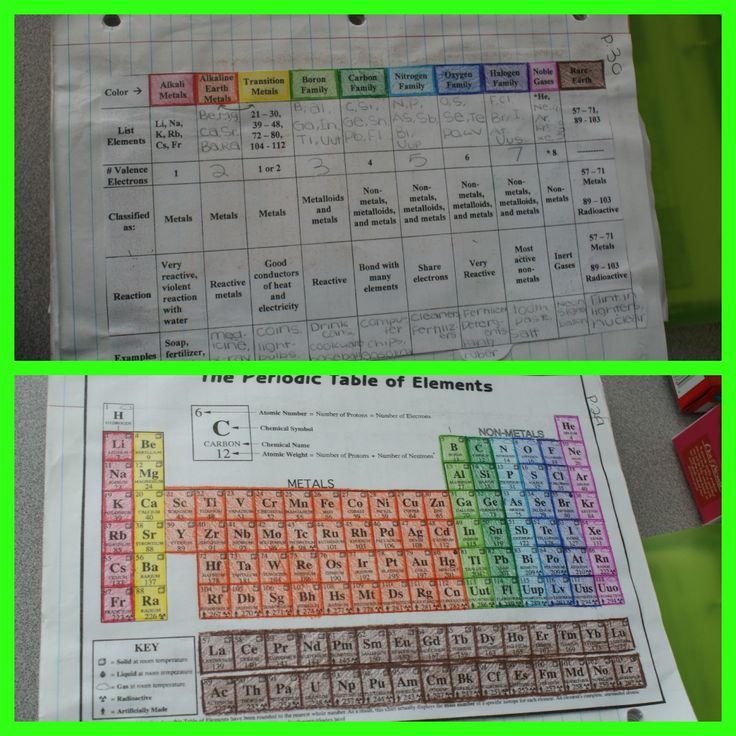 Periodic table coloring assignment for understanding families teaching middle school science science notebooks teaching chemistry