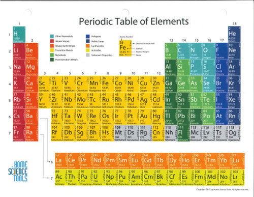 Color coded periodic table with key hst