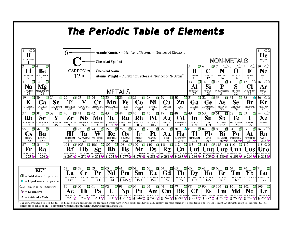 Coloring the periodic table worksheets periodic table puns periodic table word problem worksheets