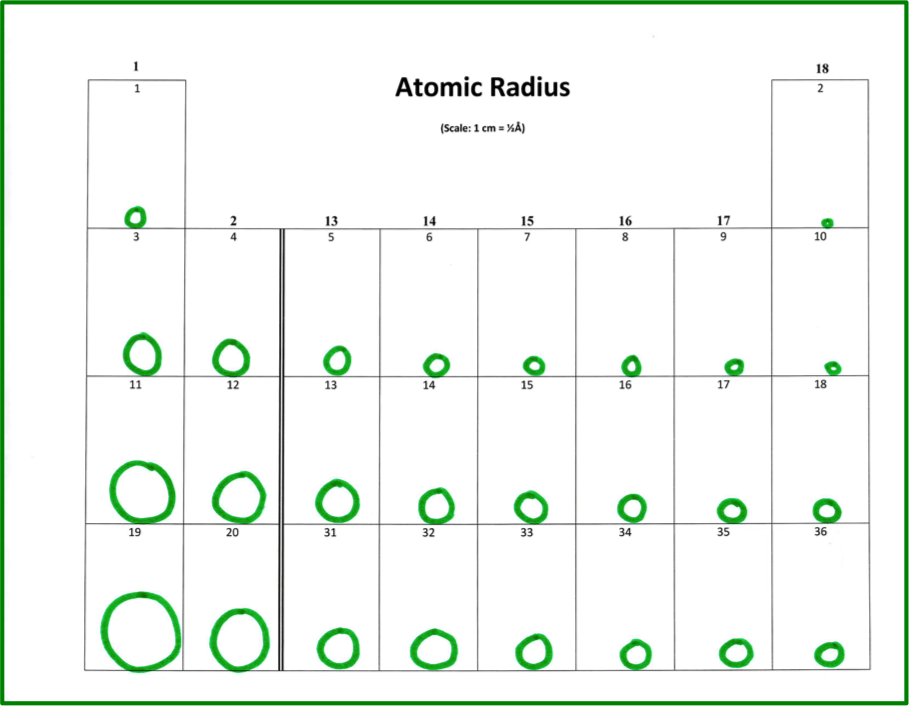 Periodic trends guided