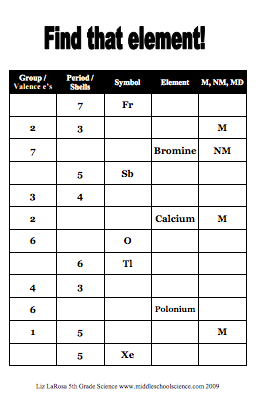 Patterns of the periodic table finding shells and valence electrons â middle school science blog
