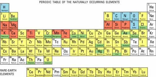 Engineering and the periodic table