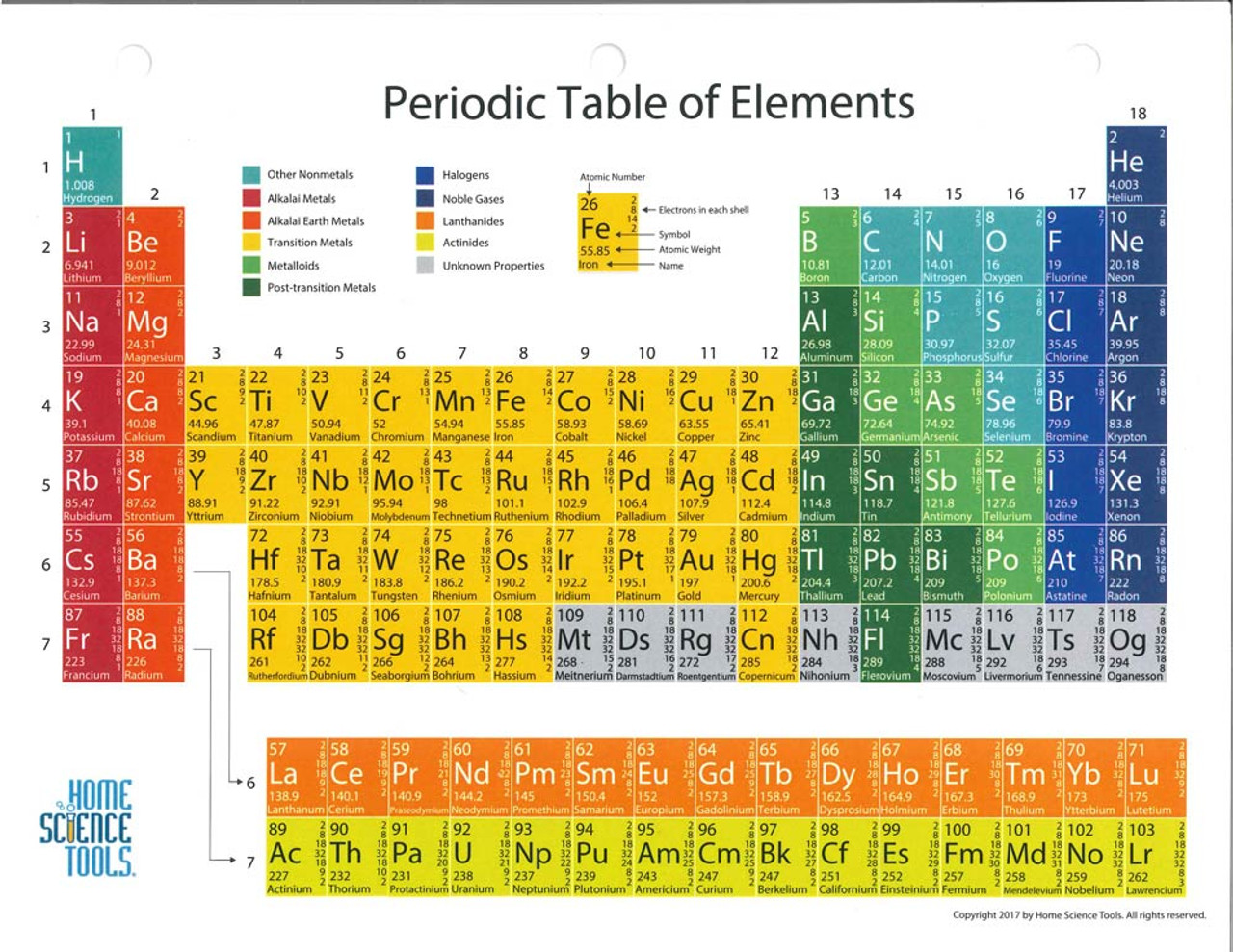 Color coded periodic table with key hst