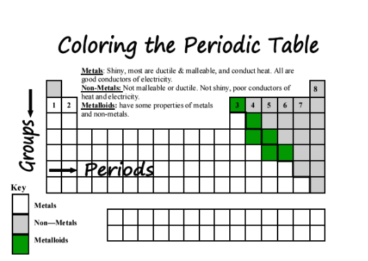 Color coding families on the periodic table â middle school science blog