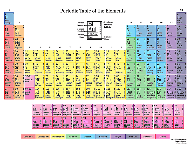 Basic printable color periodic table