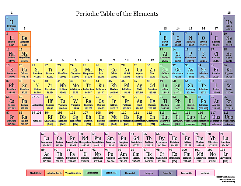 Basic printable color periodic table