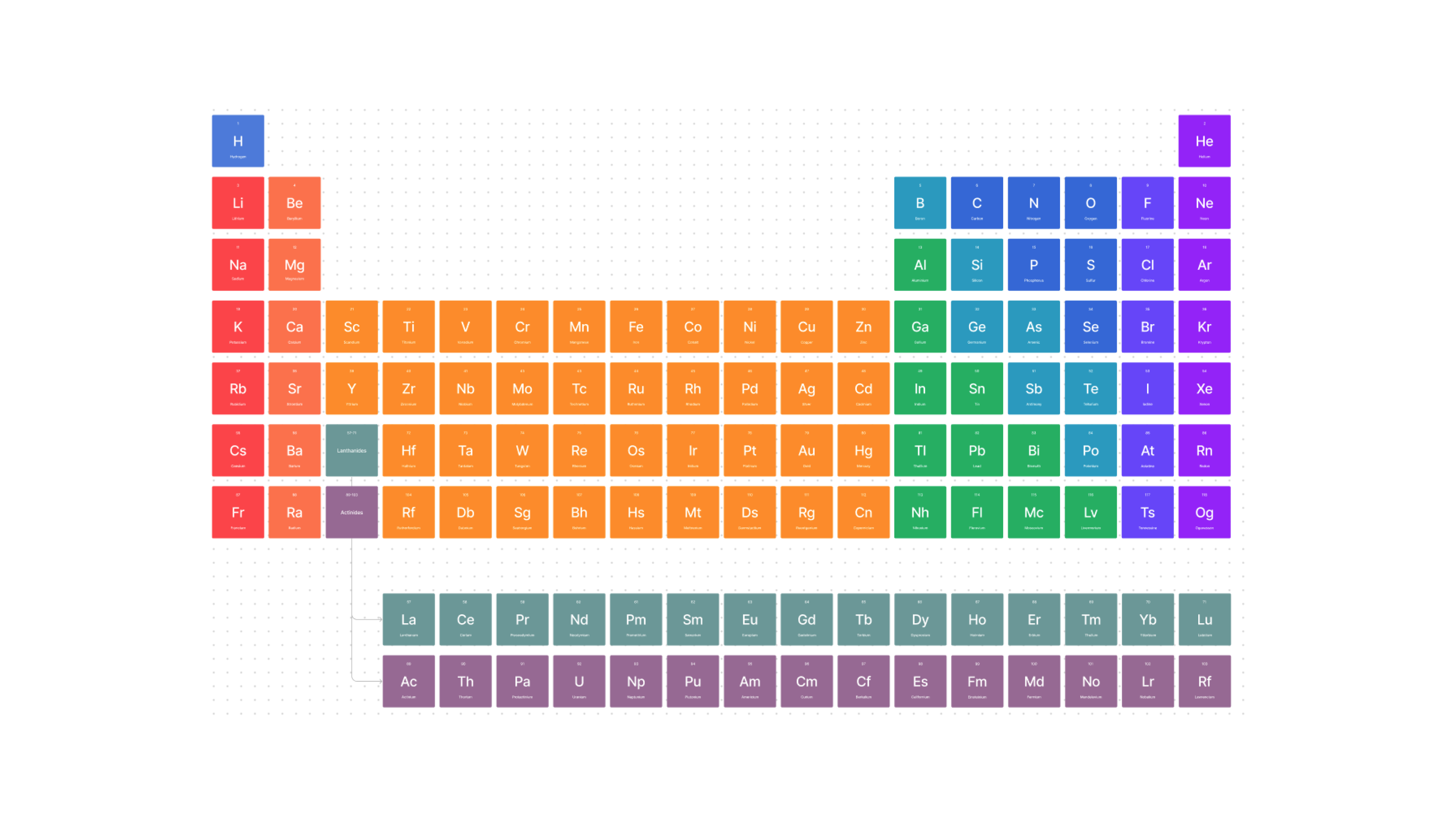 Periodic table template free editable example figjam