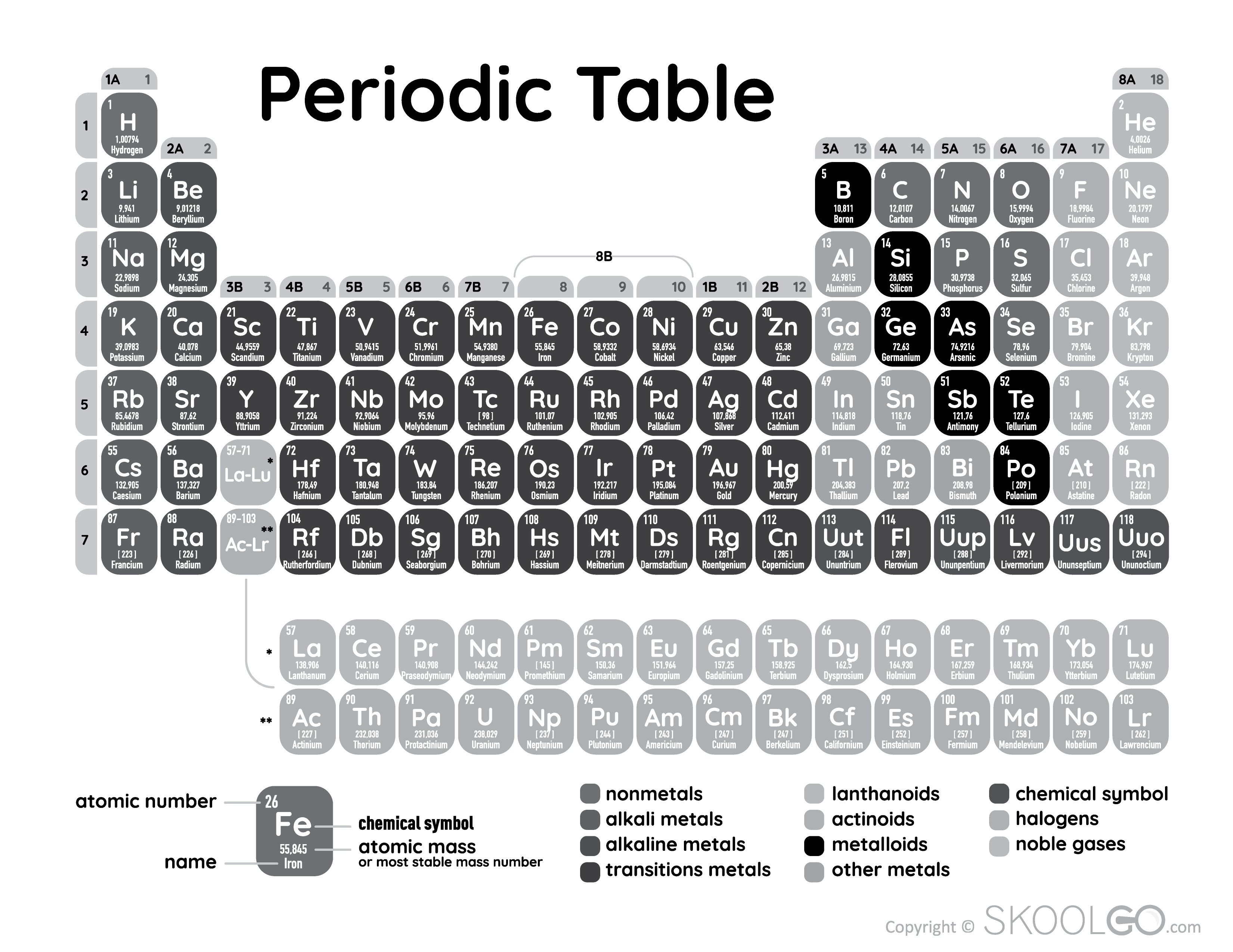 Periodic table