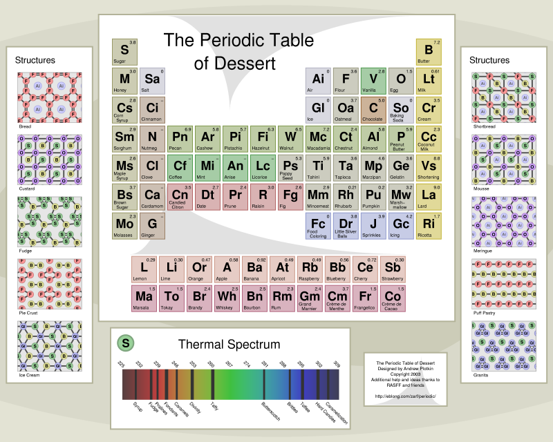 The periodic table of dessert