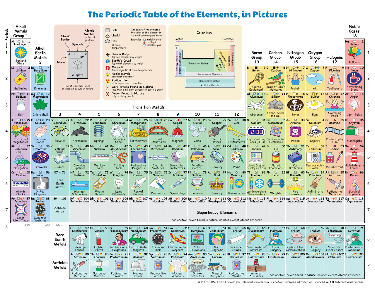 An illustrated periodic table of the elements
