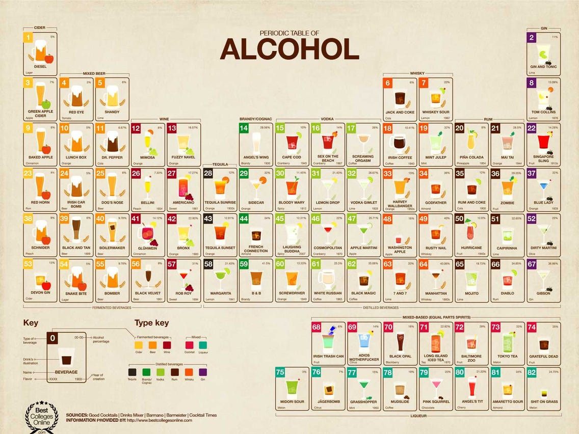 The periodic table of alcohol