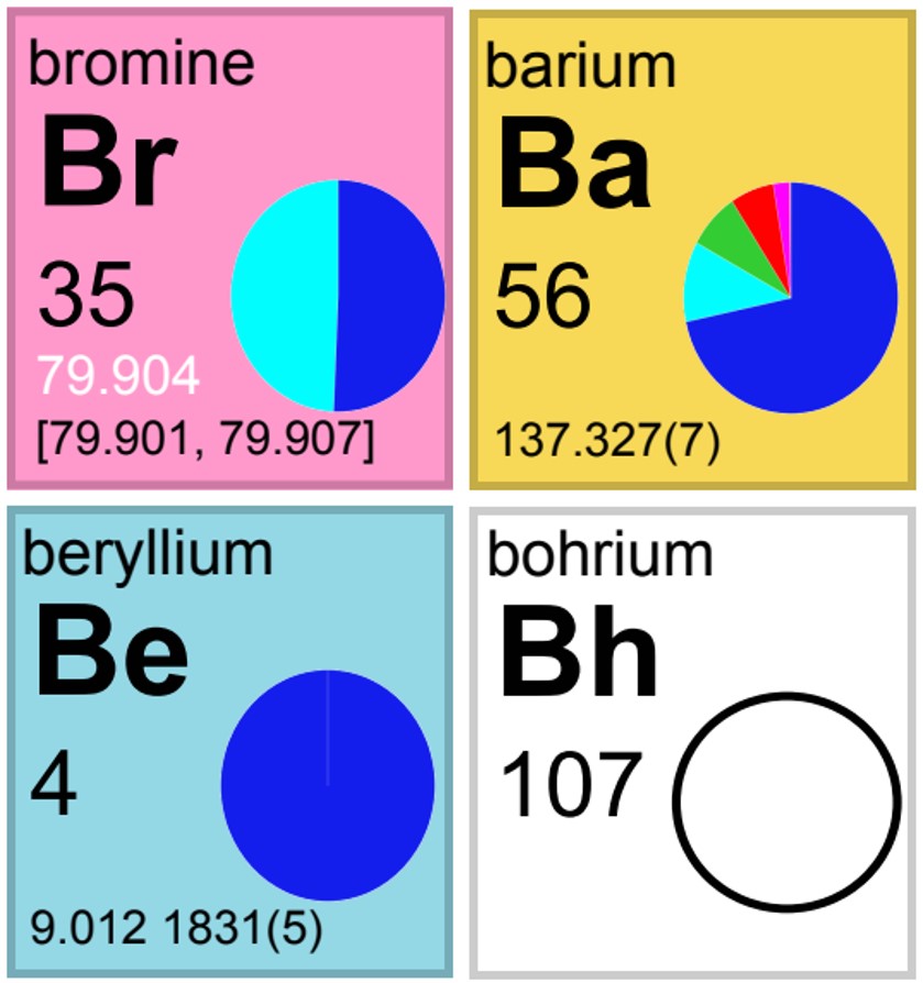 Periodic table of the isotopes