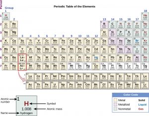 Element names and symbols â chemistry of food and cooking