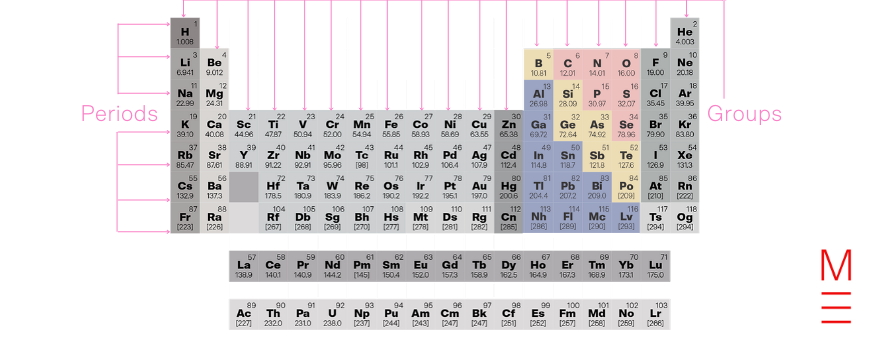 Groups to beginners guide to the periodic table