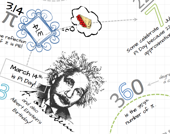 Fun websites about pi day â method to my mathness