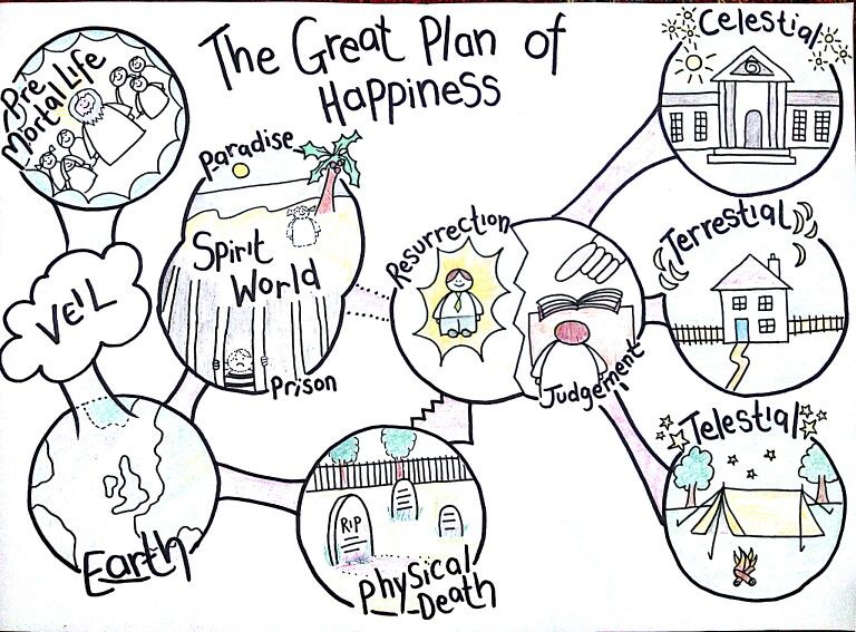 Plan of salvation poster plan of salvation plan of salvation lds lds coloring pages