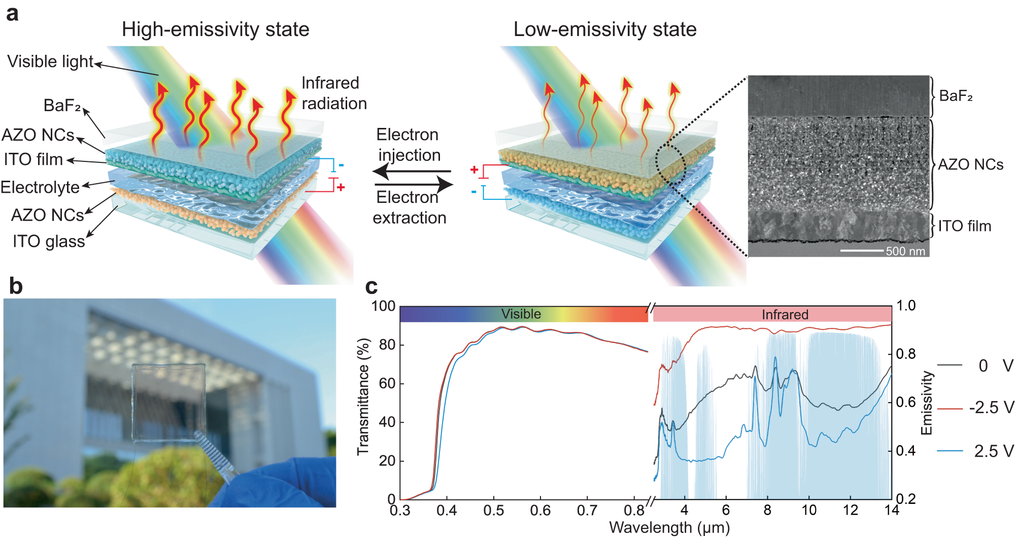 Transparent dynamic infrared emissivity regulators munications