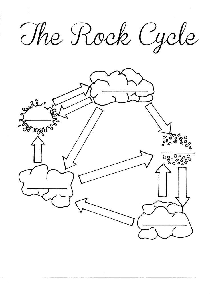 Pin by josephine russo on rocks and minerals rock cycle rock cycle for kids rock cycle project