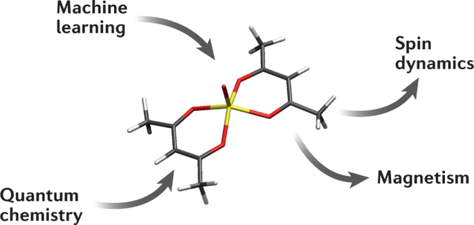 Putational design of magnetic molecules and their environment using quantum chemistry machine learning and multiscale simulations reviews chemistry