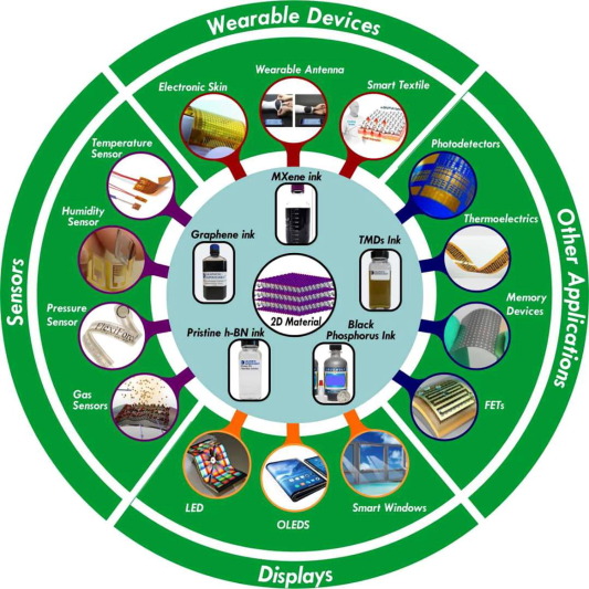 D materials inks toward smart flexible electronics