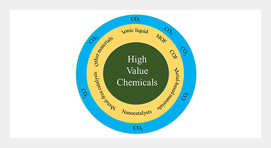 An overview of enabling catalysts for carbon dioxide conversion aiming at the two
