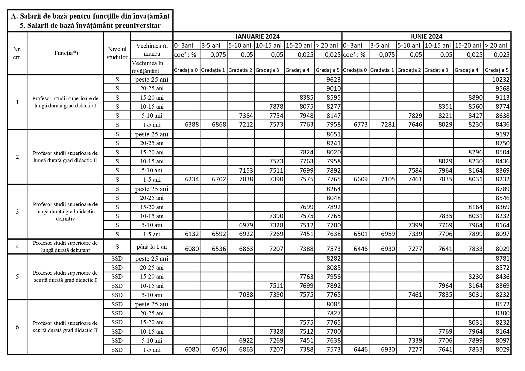Grile salariile pfesorilor ãn detaliate pe fiecare funcèie gradaèie èi treaptä de vechime publicate de ministerul educaèiei
