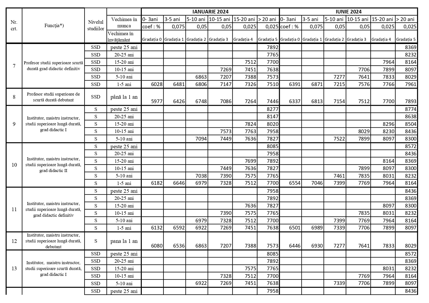 Grile salariile pfesorilor ãn detaliate pe fiecare funcèie gradaèie èi treaptä de vechime publicate de ministerul educaèiei