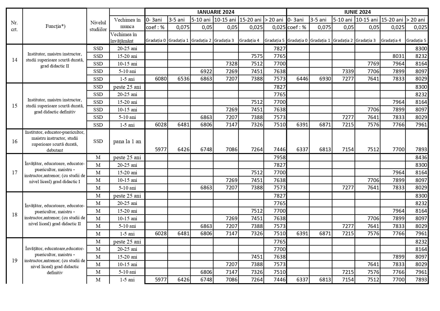 Grile salariile pfesorilor ãn detaliate pe fiecare funcèie gradaèie èi treaptä de vechime publicate de ministerul educaèiei