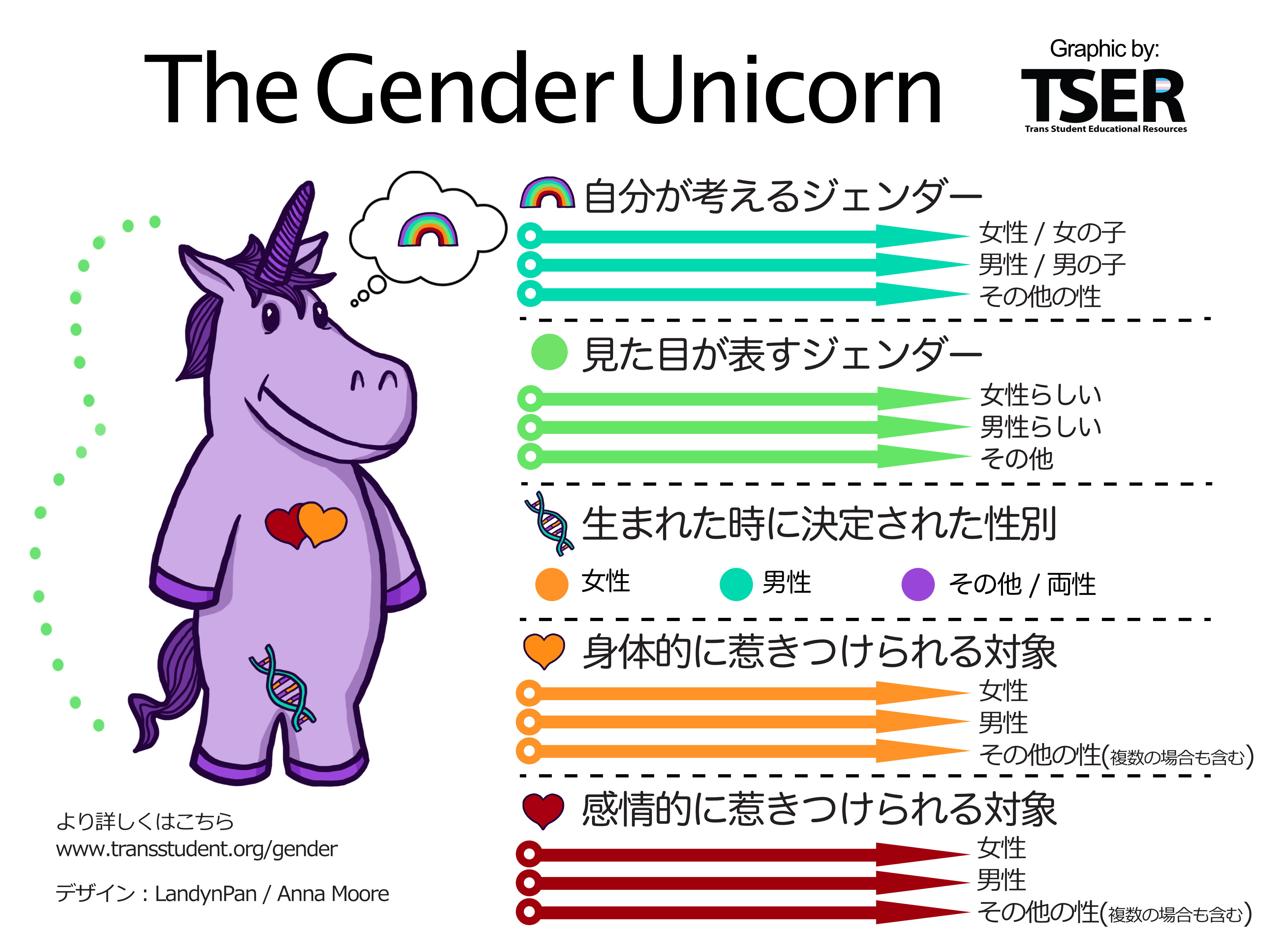 Gender unicorn