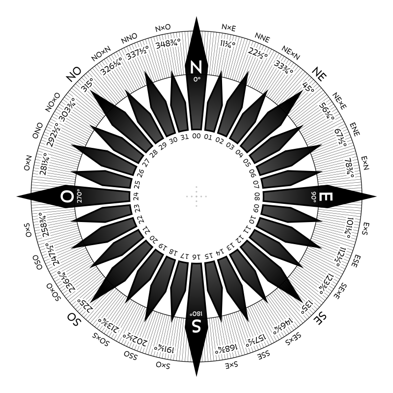 Puntos del compãs