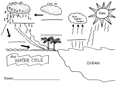 Water cycle diagram