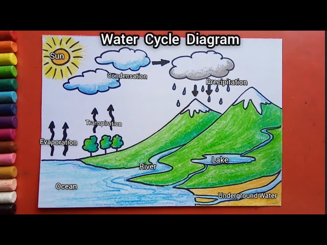 Easy water cycle drawing