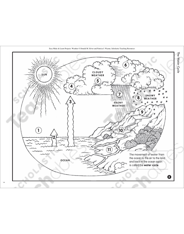 The water cycle make learn project printable lesson plans and ideas research and study tools