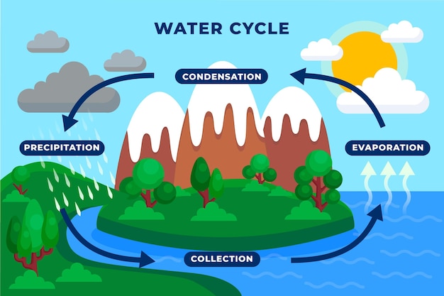 Water cycle images