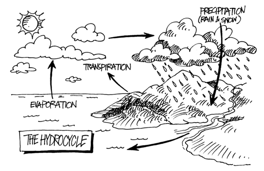 What is hydrogen cycle and how does it work