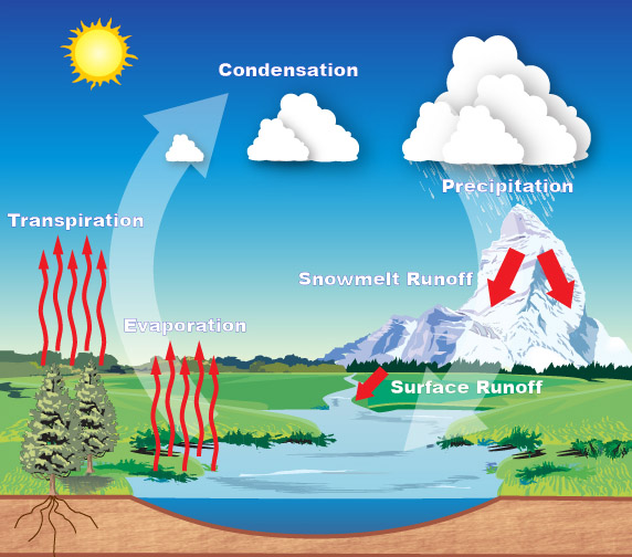 The hydrologic cycle national oceanic and atmospheric administration