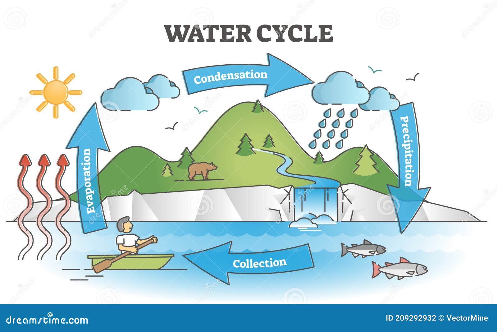 Water cycle diagram stock illustrations â water cycle diagram stock illustrations vectors clipart