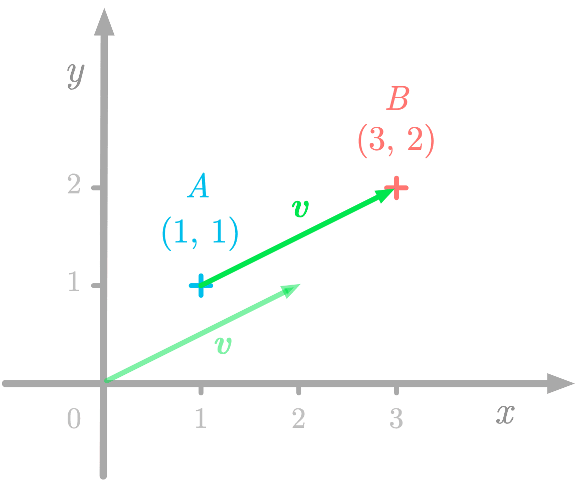 Essential math for data science scalars and vectors