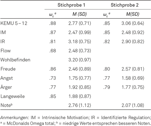 Entwicklung und validierung eines kurzfragebogens zur erfassung eines motivierenden unterrichtsstils zeitschrift fãr pãdagogische psychologie