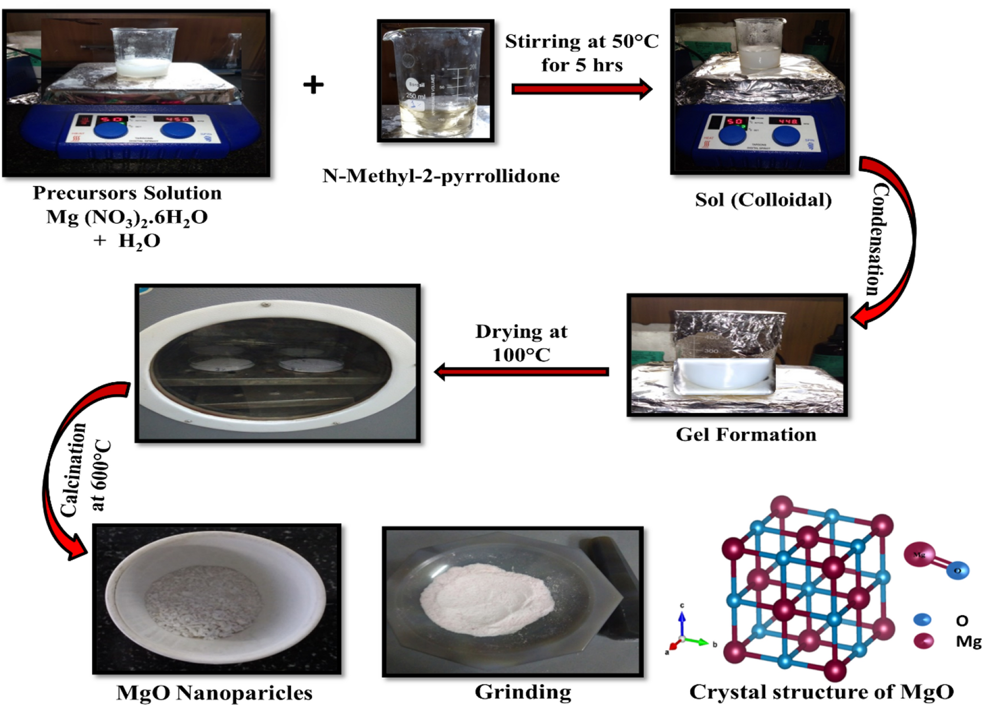 Probing the effect of ni co and fe doping concentrations on the antibacterial behaviors of mgo nanoparticles scientific reports