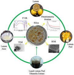 Synthesis of silica