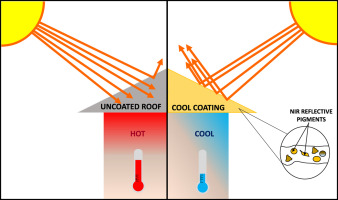 Nir reflective pigments for cool roof applications a prehensive review